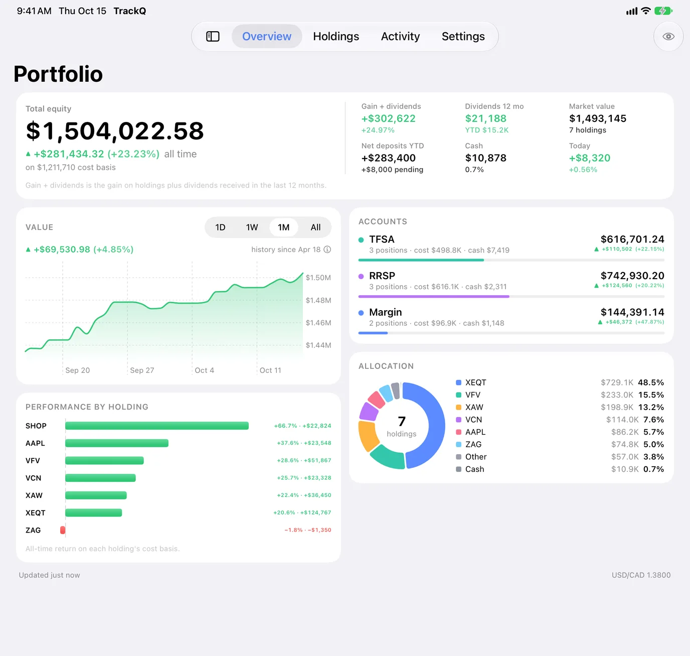 TrackQ Overview on iPad, in two columns: totals, value chart and performance beside accounts and allocation